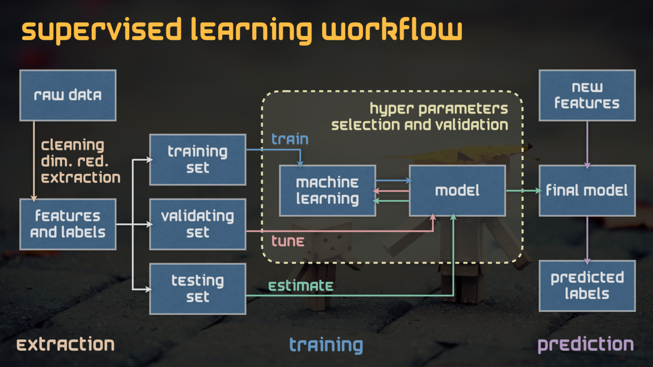 Machine Learning - Work Flow