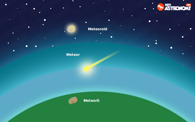 meteor and meteoroid meteor and meteoroid