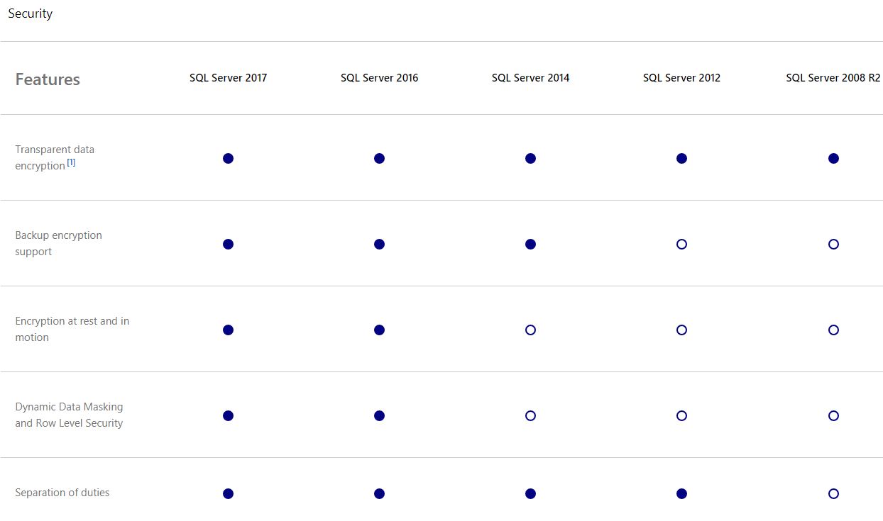 Compare Microsoft SQL Server versions