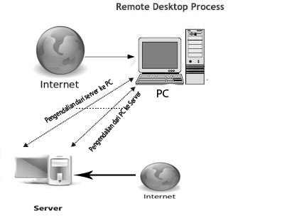 Istilah remote akses dan remote desktop tentu bukanlah hal baru di dunia jaringan Remote Desktop dan Remote Akses (Pengertian, fungsi dan contoh aplikasi remote desktop)