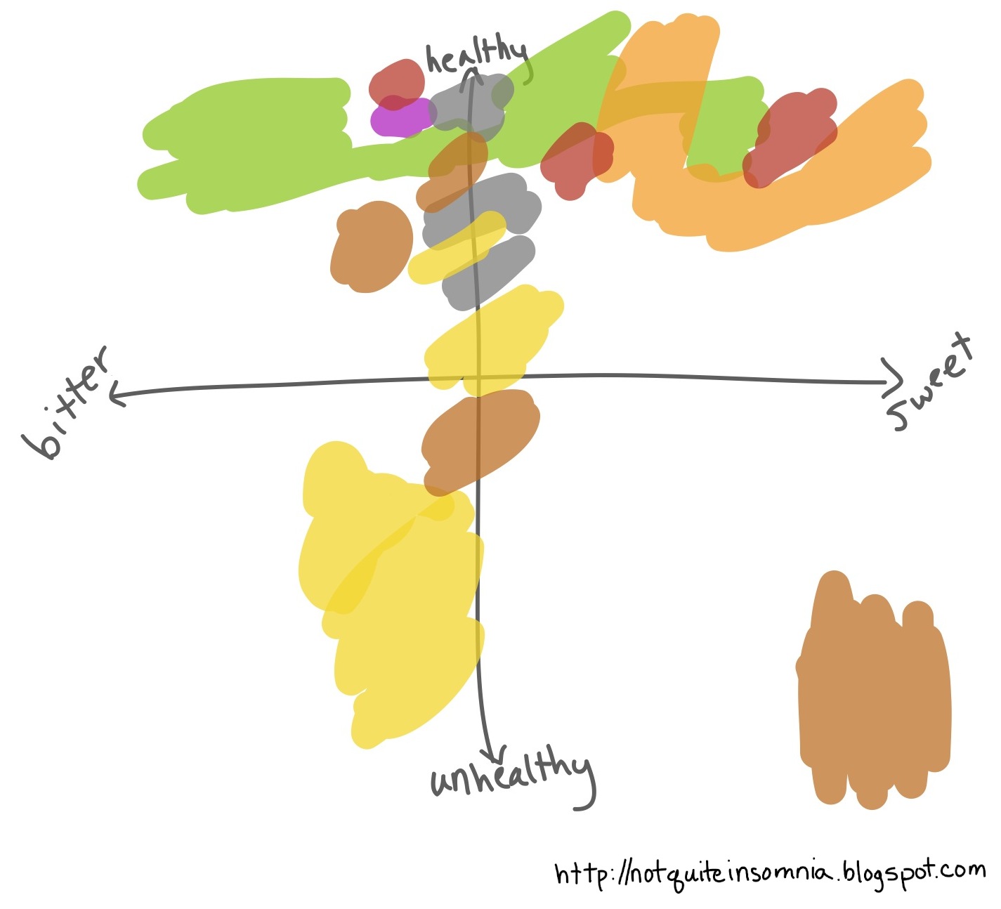 Not Quite Insomnia: blue is not a food