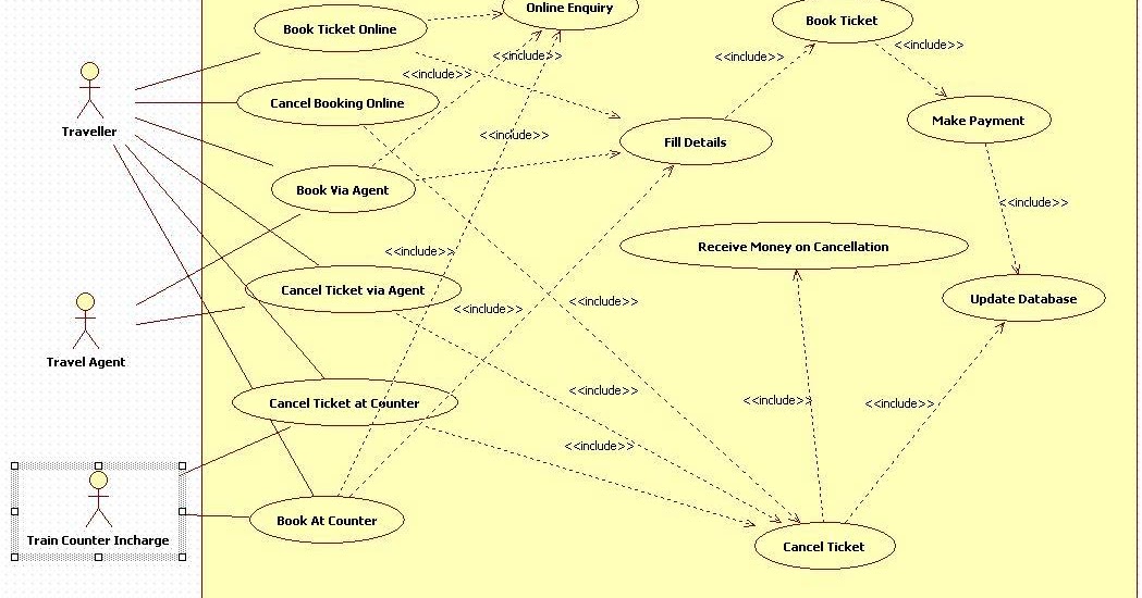 Unified Modeling Language: Train Reservation System - Use Case Diagram