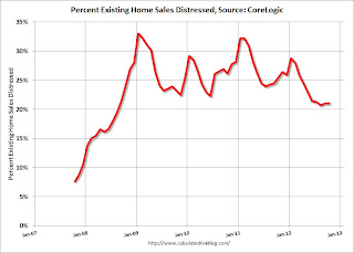 Existing Home Distressed Share CoreLogic