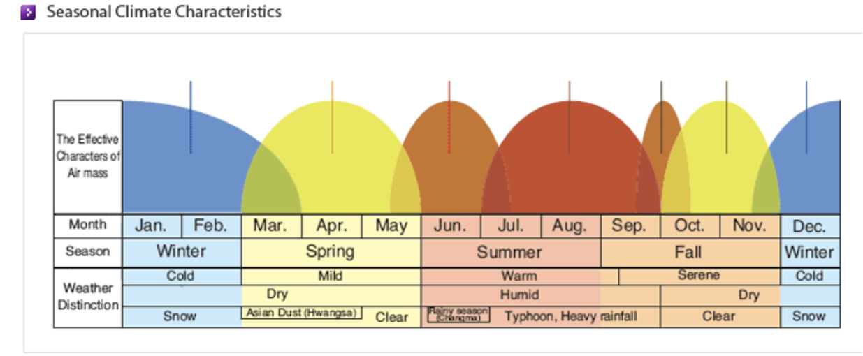 Climate seasons. Warm-humid climate показать график. Climatic 1/2 Размеры. Какой климат в Сеуле. Seasons and climate in korean.