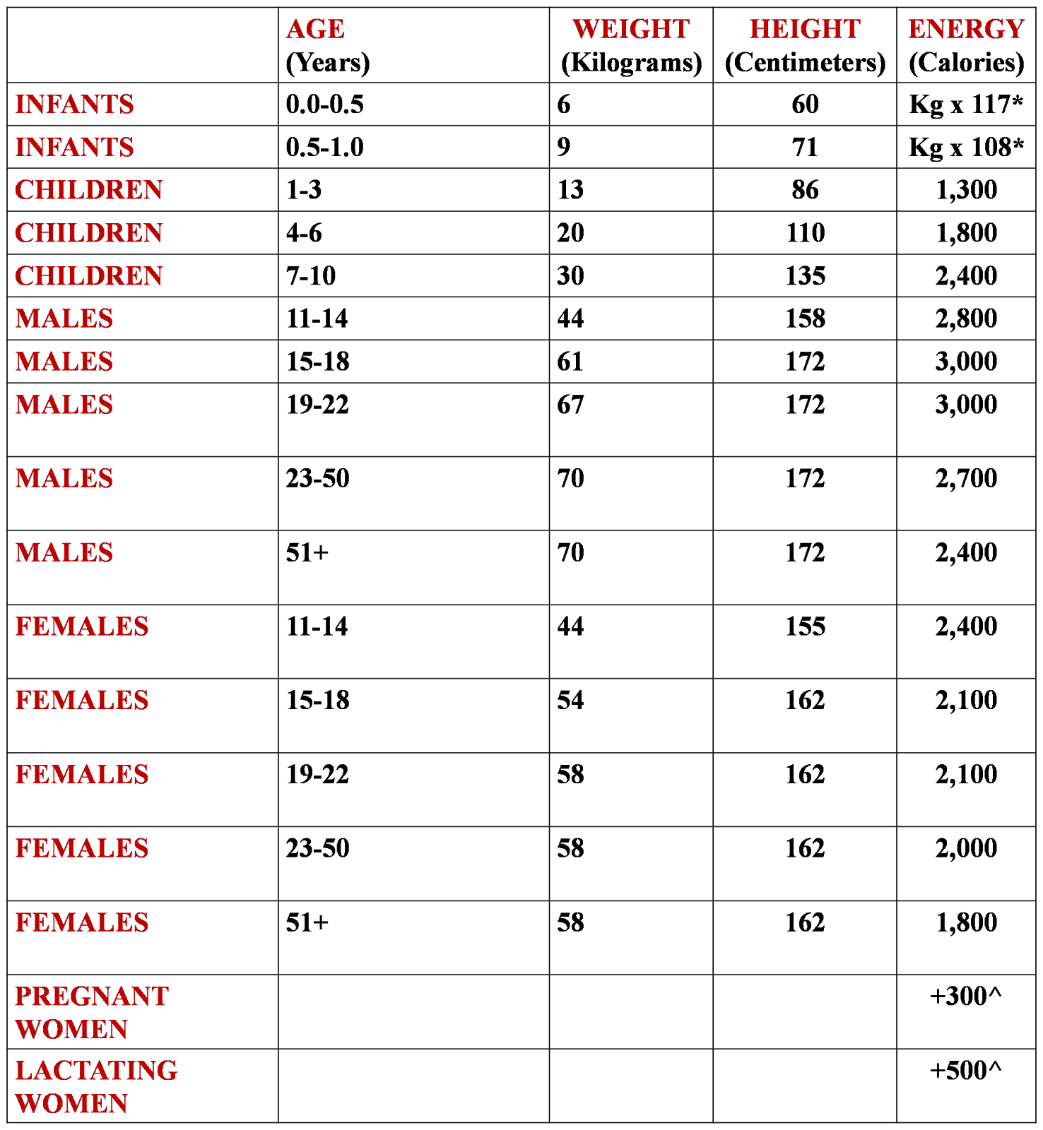 Recommended Daily Fat Allowance 81