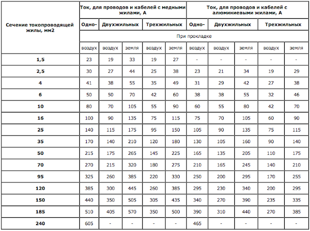 Выбор сечения проводов