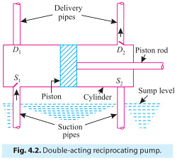Double acting reciprocating pump . jpge