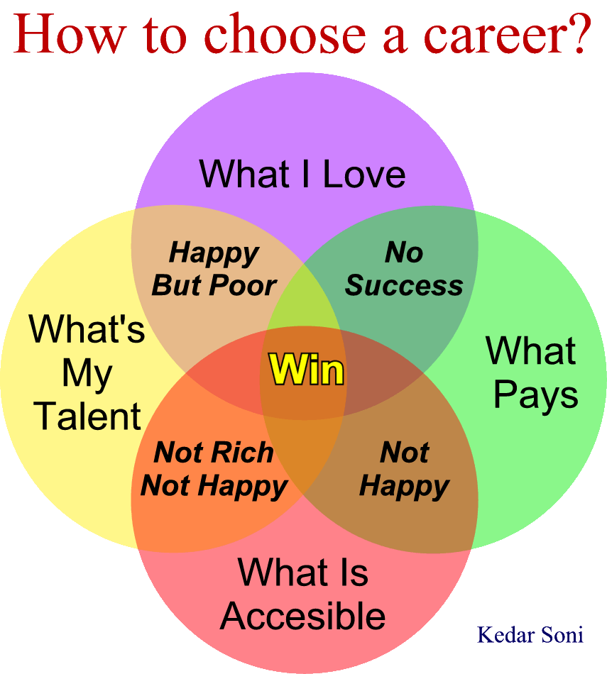 Choosing future career. Choosing a career. Choosing a career топик по английскому. How to choose a career. Future career тема.