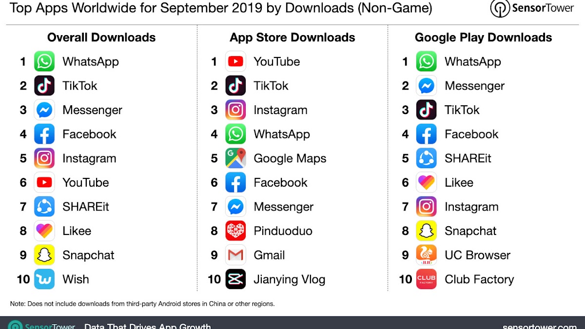 Top 10 Most Downloaded Apps And Games Of 2021: TikTok, Telegram Big Winners