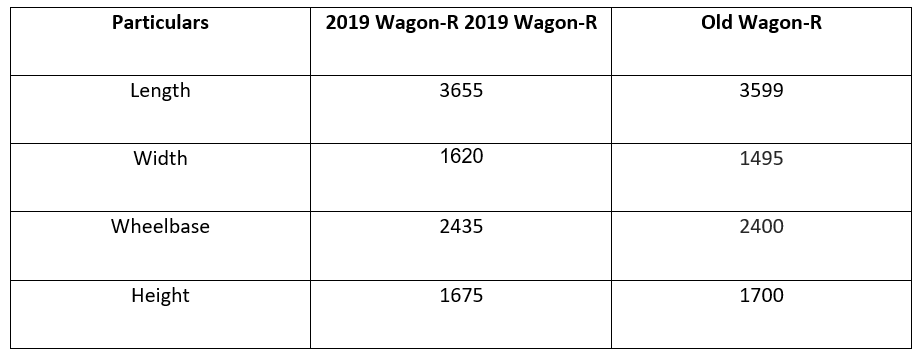 Maruti Suzuki Wagon R Old Vs New Major Differences