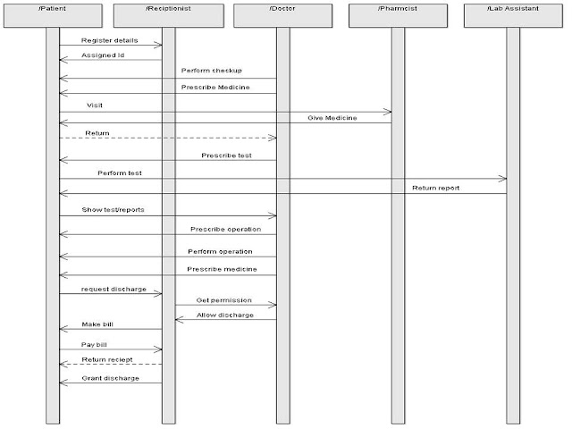 Hospital Management System Sequence Diagram Uml - Vrogue