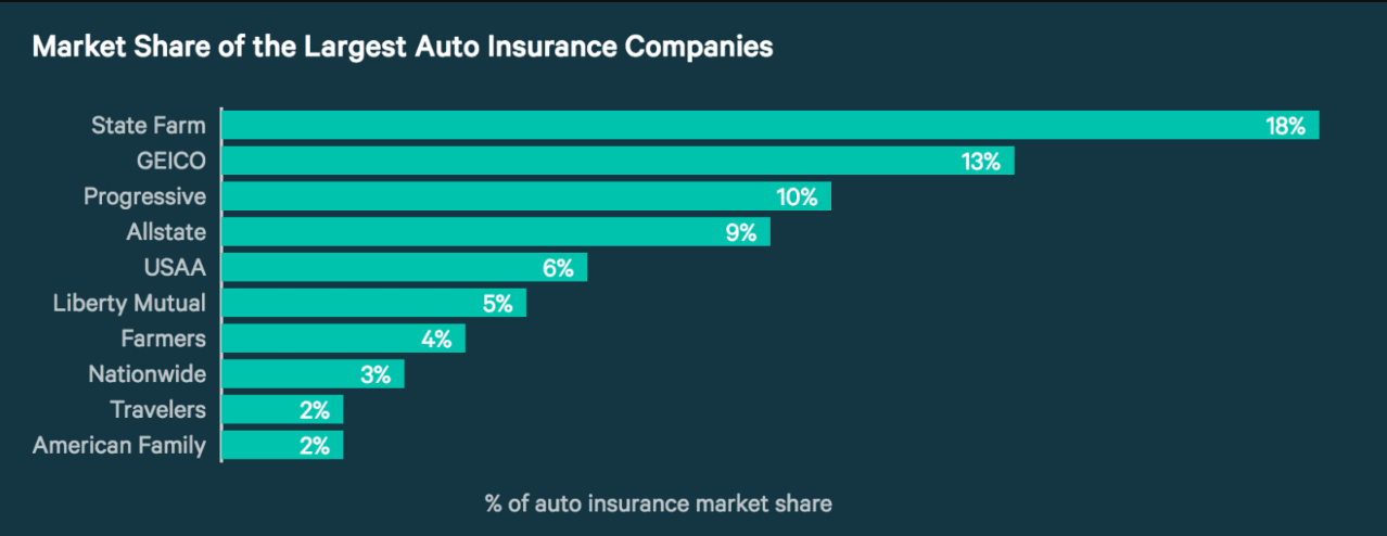 Auto Insurance Company Comparison Chart