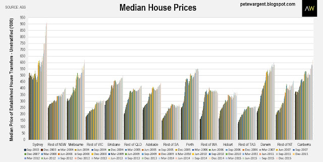 Median house prices Median house prices