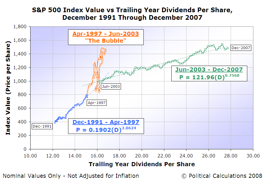 S&P 500 Average Monthly Index Value vs Trailing Year Dividends per Share, December 1991 through December 2007