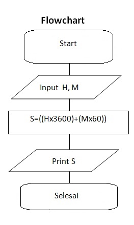 Algoritma dan Pemrograman: Algoritma, Pseudocode, dan Flowchart ...