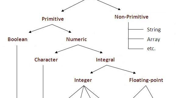 Java primitive and non primitive data types ~ TUTORIALTPOINT- Java ...