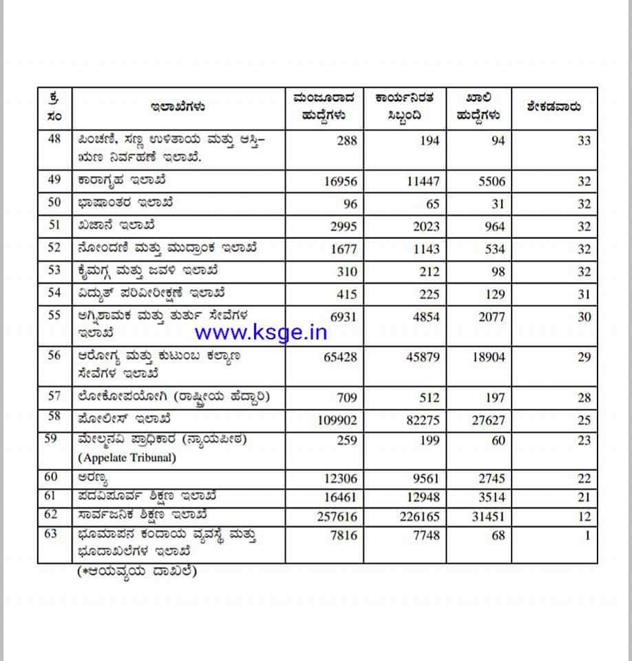 Details Of Vacant Posts In Major Departments Of Karnataka State details-of-vacant-posts-in-major-departments-of-karnataka-state