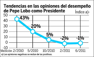 Poll: Pepe Lobo approval rating