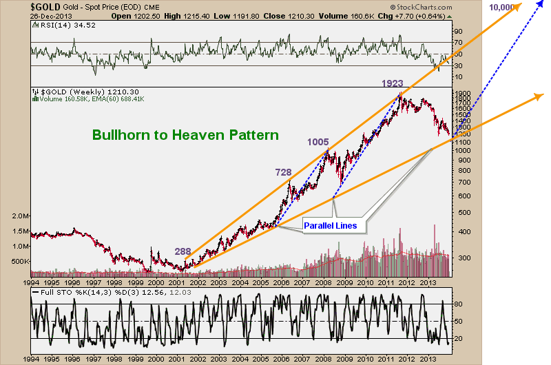 gold chart update Chart Update
