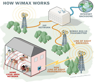 How WiMAX Works illustration?