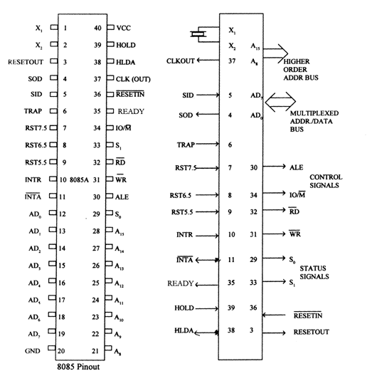 Pin Diagram of 8085 Microprocessor ~ MY IT Tutors block diagram of motorola 6800 