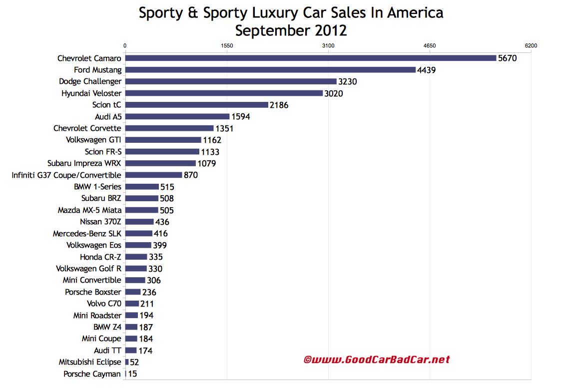 Ford september 2012 sales figures #5