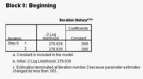 Iteration Block 0 Regresi Logistik Iteration Block 0 Regresi Logistik