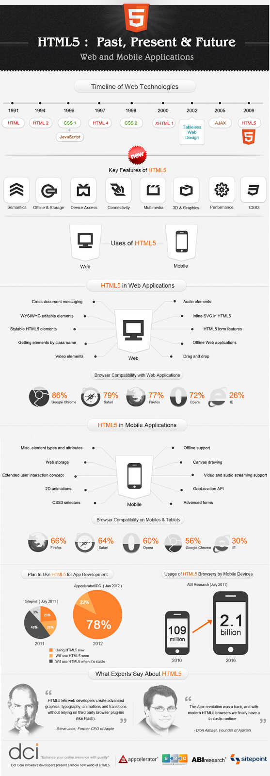 Evolución del HTML5