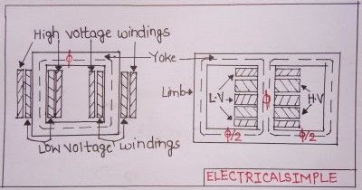 Transformer Construction | Core type and Shell type Transformer