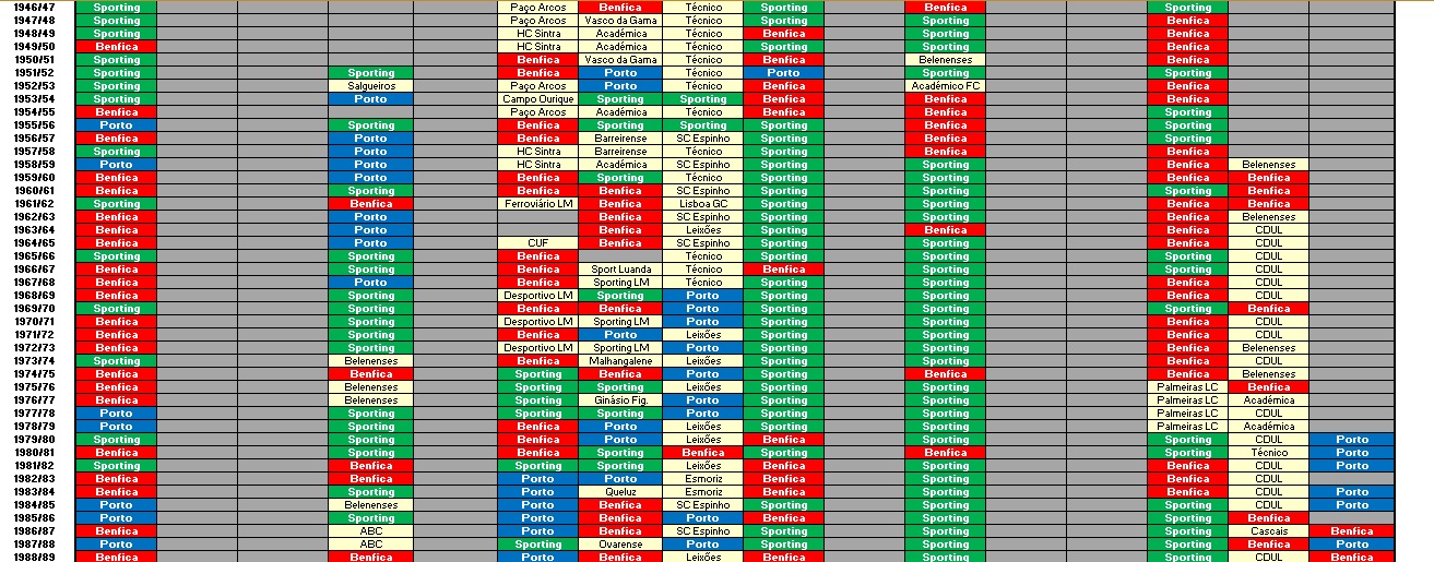Campeonatos ganhos pelo porto Campeonatos ganhos pelo porto