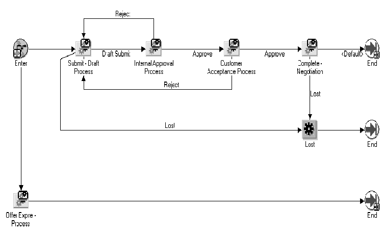 quote negotiation workflow quote