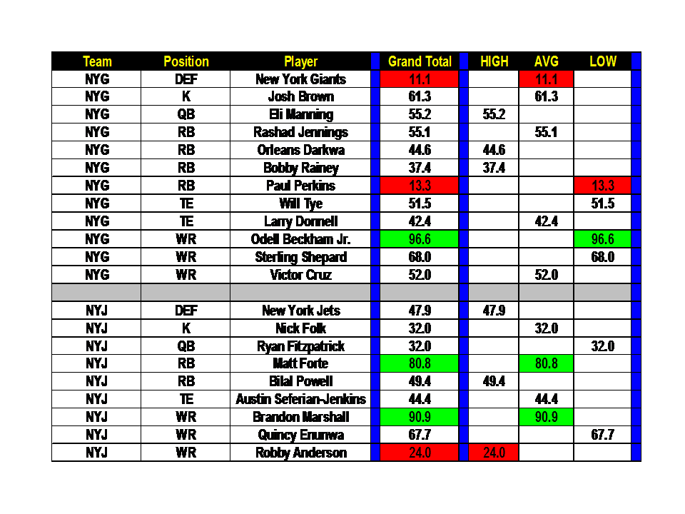 Week 5 NonPPR Rankings With Risk, MatchUp, and Team Analysis.