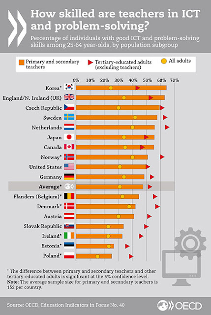 How well are teachers doing in solving problems using ICT? How well are teachers doing in solving problems using ICT?