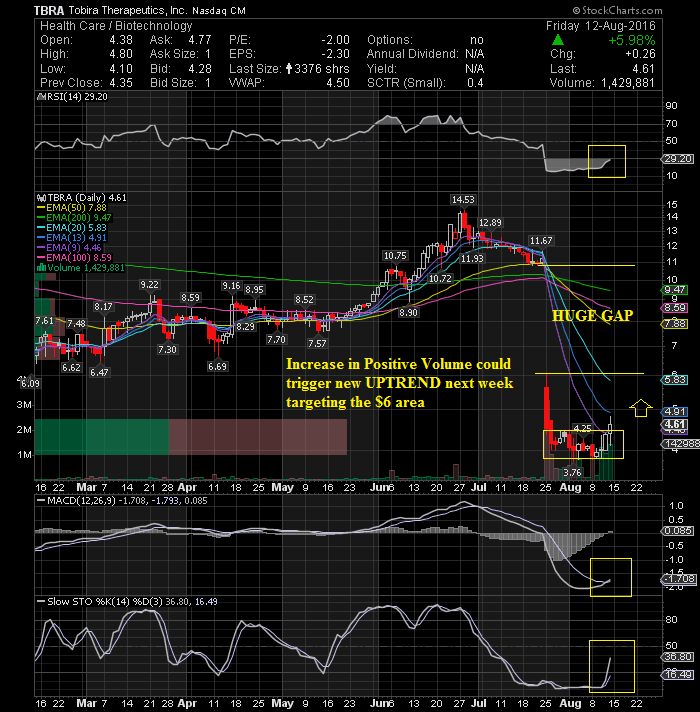 Tbra Stock Chart