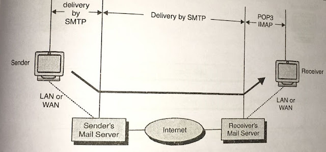 What is POP3 ? Post office protocol - Cyber security & Technology