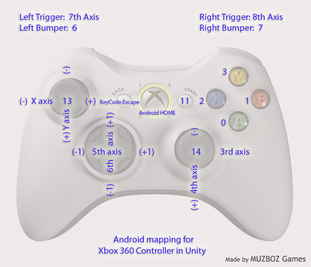 Muzboz Dev Log Xbox 360 Controller Mapping For Android Devices For Unity