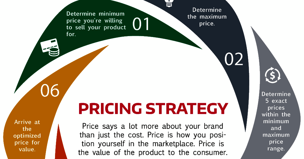 Retail pricing strategies Location Pricing Power