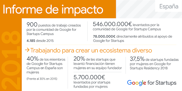 Informe de impacto con estadísticas del programa Google for Startups España.