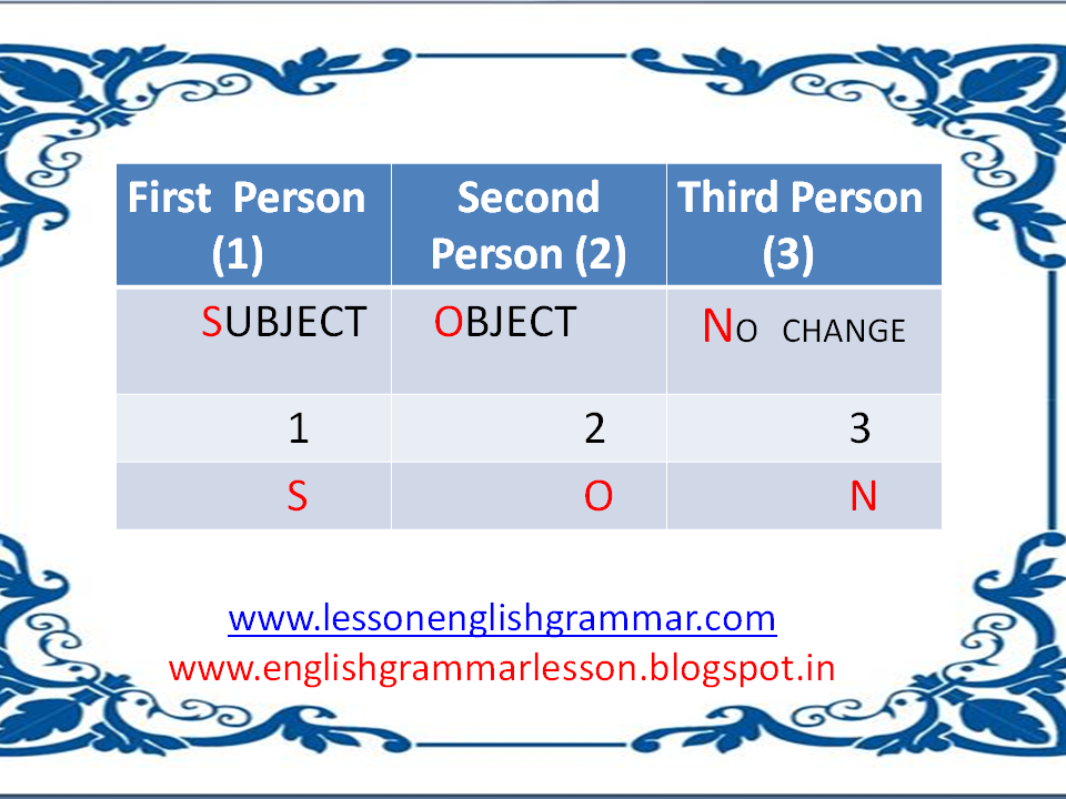 English Learning Made Easy & Simple: NARRATION ...