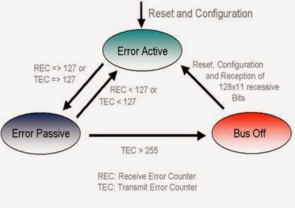 Basics of Automotive Electronics: Controller Area Network (CAN)