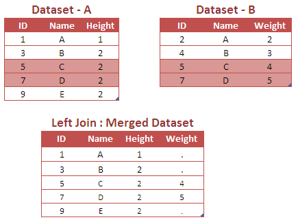 Data Step Merge : LEFT JOIN Example
