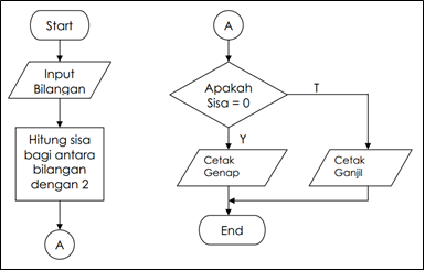 Algoritma dan Flowchart dalam Bahasa C  Raden Rofiul