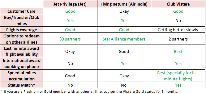 hues of earth decoding indias frequent flyer programs air india frequent flyer program