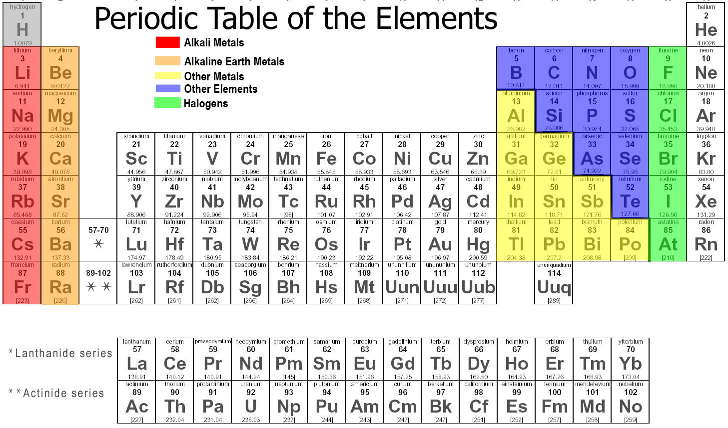 periodic table chemistry test