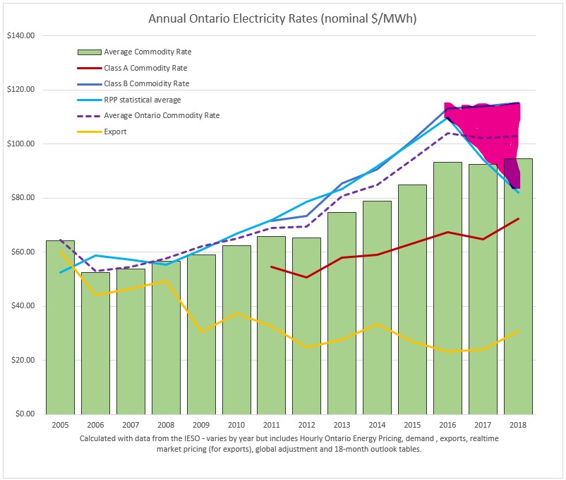 Cost Of Electricity In Ontario >> Cold Air A Message From 2018 Ontario Electricity Statistics Cost Of Electricity In Ontario >> Cold Air A Message From 2018 Ontario Electricity Statistics