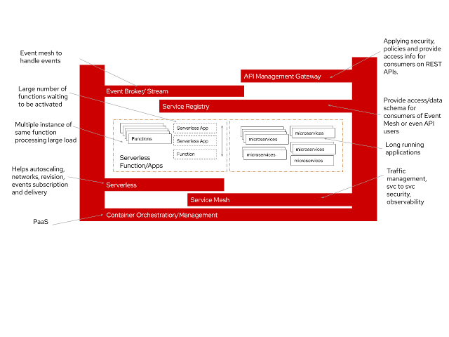 Serverless Integration Components