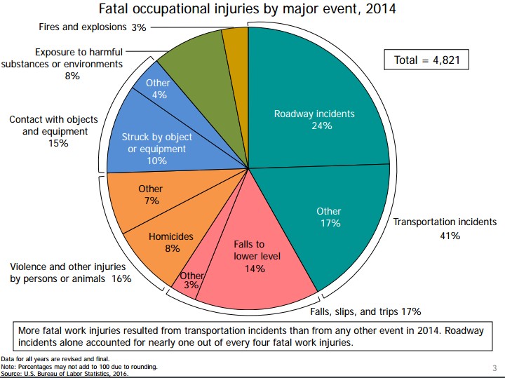 Workers' Compensation: Fatal Occupational Injuries - 2014