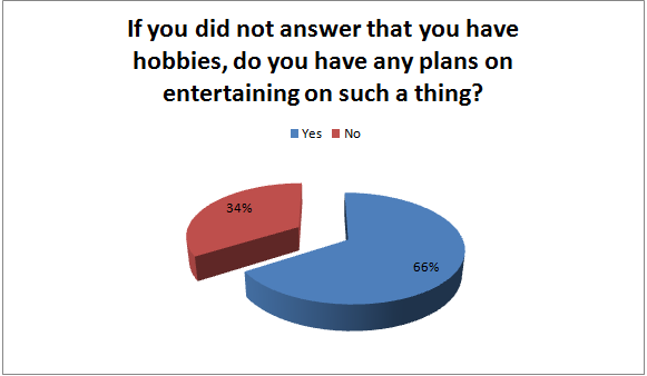 Research on hobbies picture