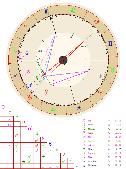 soft bloody nose my natal chart sagitarius sun taurus xkcd automation chart