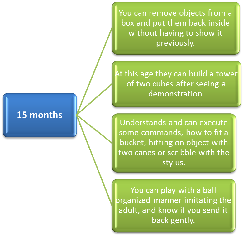 Evolution of motor function between 12 years Evolution of motor